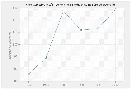 Le Ponchel : Evolution du nombre de logements